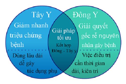 Điều trị copd kết hợp đông tây y