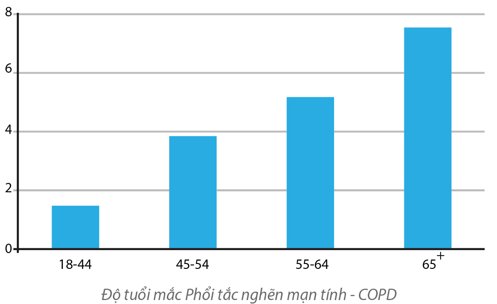 do-tuoi-mac-copd