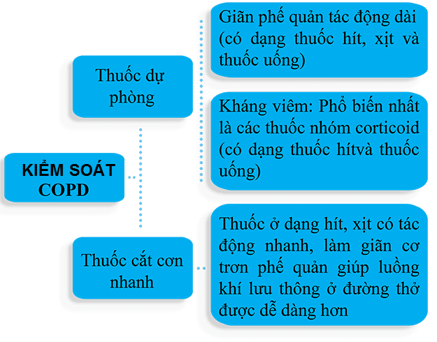thuoc-dieu-tri-copd