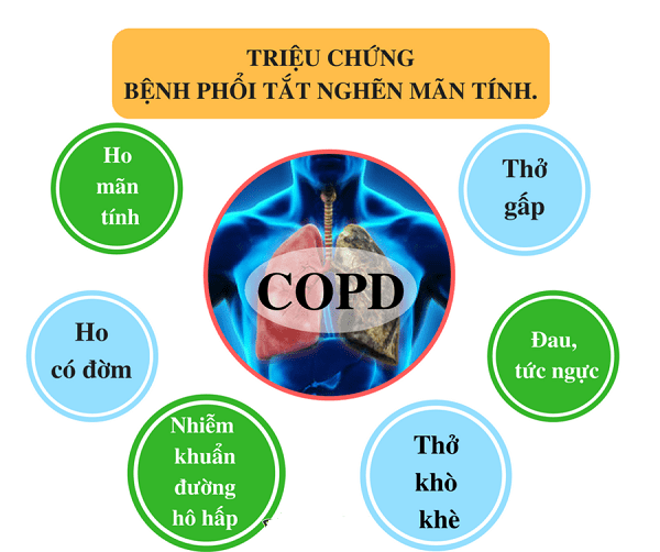 trieu-chung-phoi-tac-nghen-man-copd
