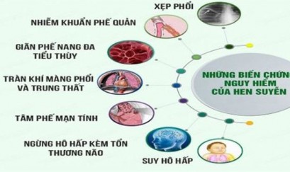 Biến chứng hen phế quản