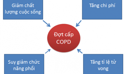 Đợt cấp bệnh COPD – Nỗi kinh hoàng của bệnh nhân
