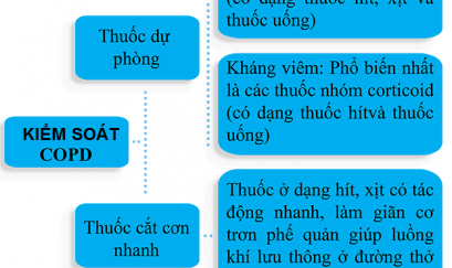 Thuốc và cách điều trị bệnh phổi tắc nghẽn mãn tính COPD
